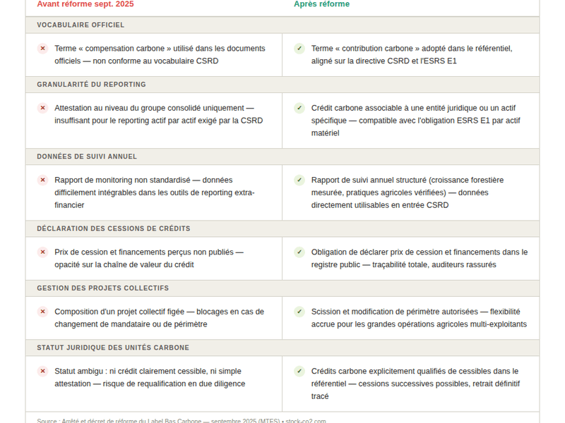 Tableau comparatif Label Bas-Carbone avant et après la réforme de septembre 2025 sur six critères : vocabulaire, reporting, suivi, cessions, projets collectifs et statut juridique des crédits.